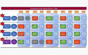 Championnats Seniors+ : Classement final