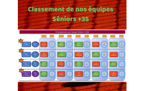 Championnats Seniors+ : Classement final